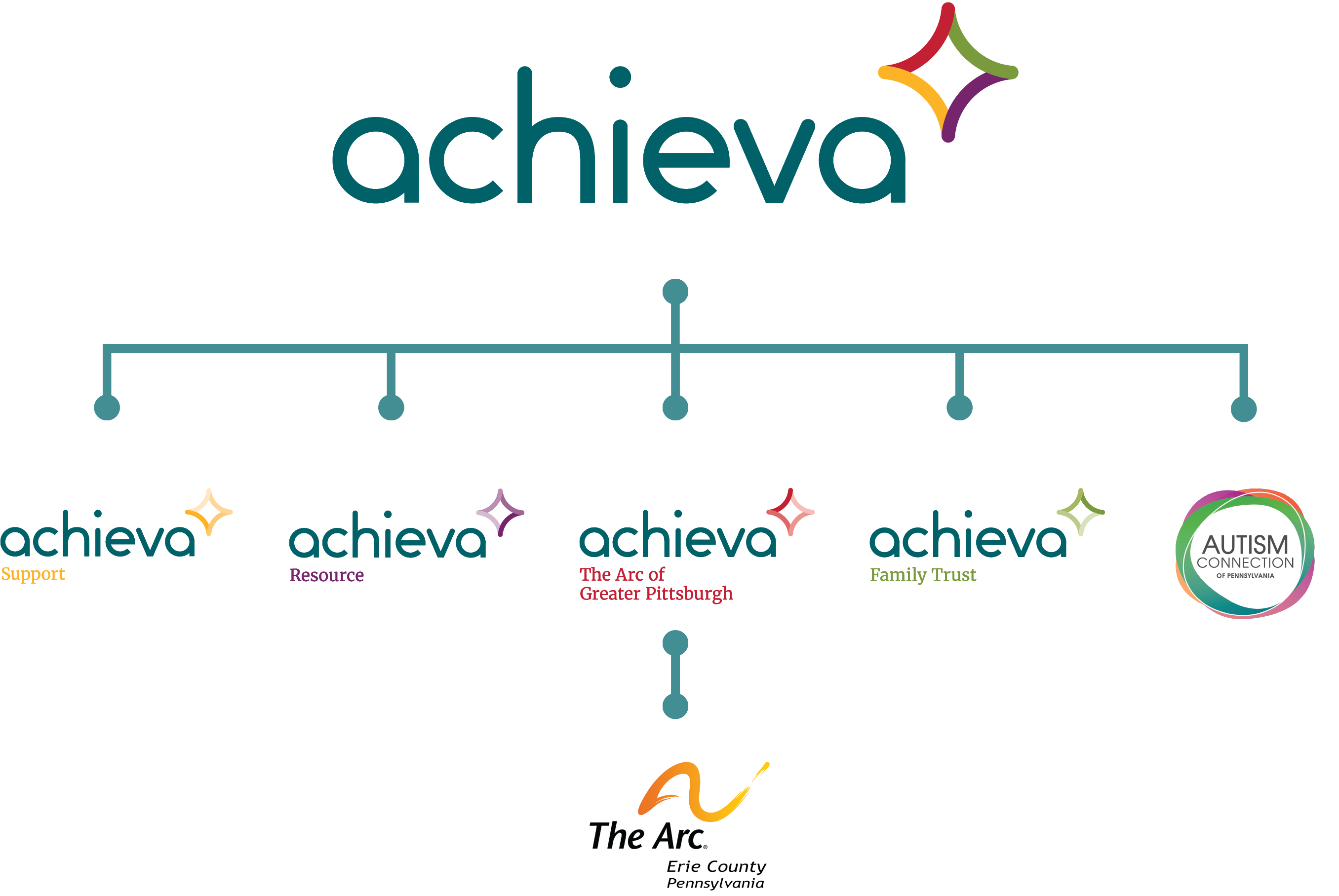 Achieva Family of organizations chart: Achieva: Achieva Support, Achieva Resource, The Arc of Greater Pittsburgh > The Arc Erie County, Achieva Family Trust, Autism Connection of Pennsylvania